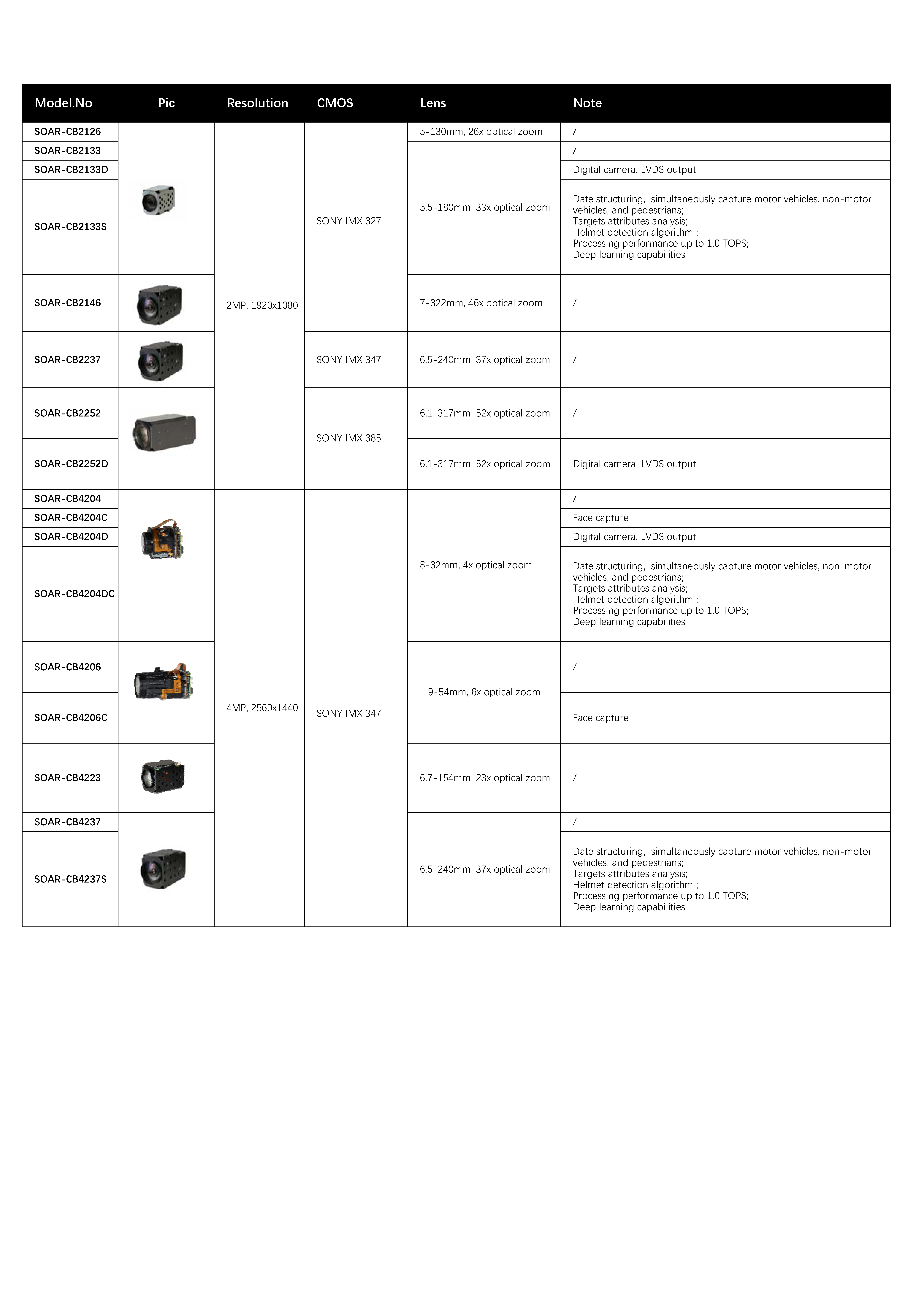 การรวบรวมโมดูลกล้องทะยาน